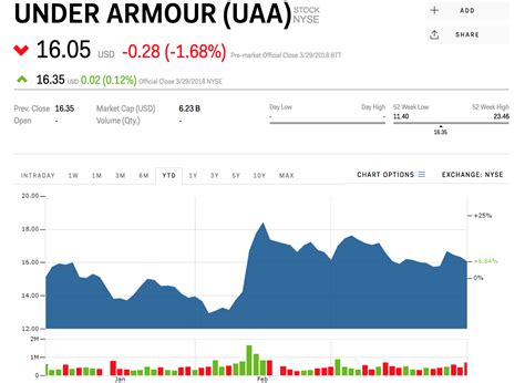 under armour stock market symbol